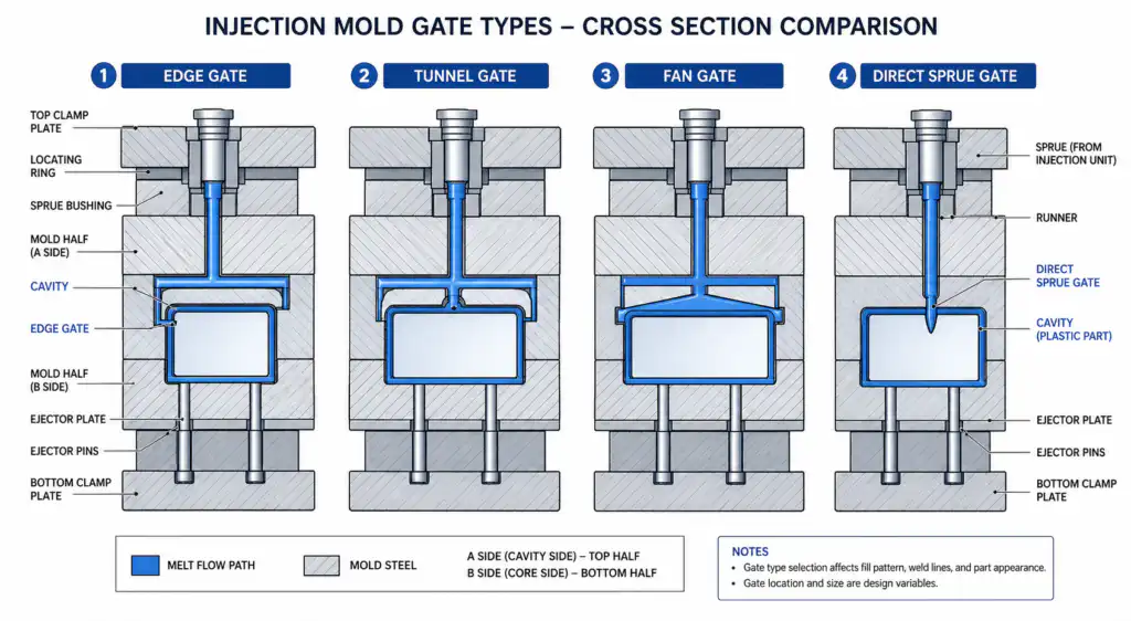 nylon injection mold gate design 0